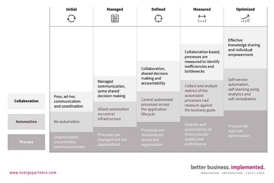 A table showing the process of using “simple” maturity model to evaluate your organization’s maturity 