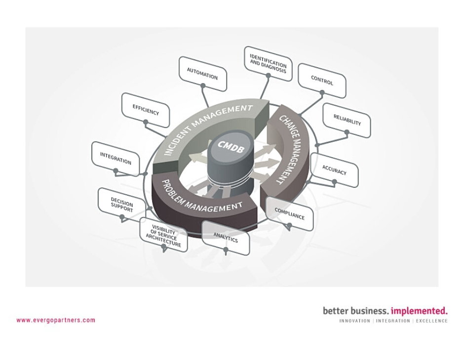 A graph showing Significance of CMS/CMDB’s for IT Operations and its components