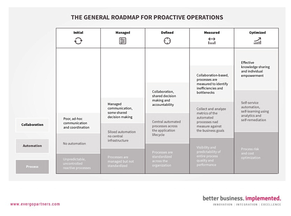 how to shift from reactive to proactive operations  - table of the general roadmap for proactive operations