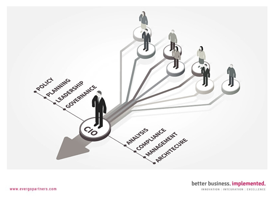 A graphic showing the Role of CIO in business transformation by listing main features and areas of expertise