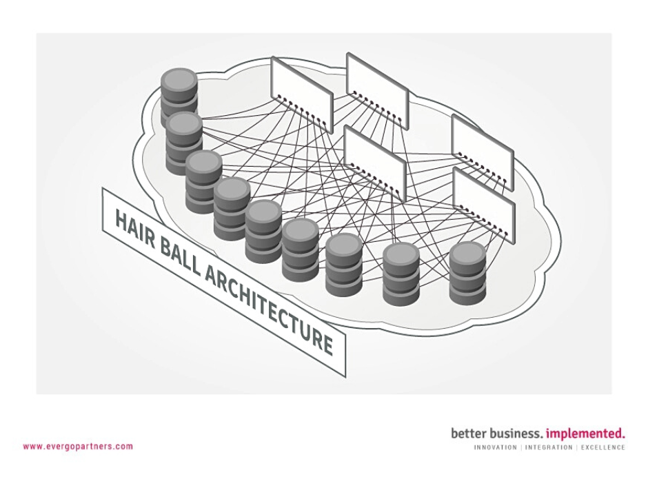 graphic showing hair ball architecture - Successful SOA implementation approach 