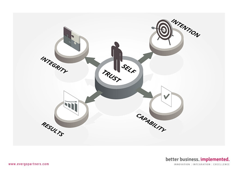 A graphic showing a person standing in the "self trust" circle, with components of the Trust in project management displayed around