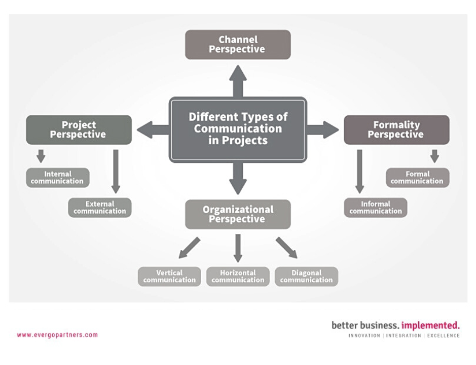 Graph showing different types of communication in IT projects, spotted during digital transformations
