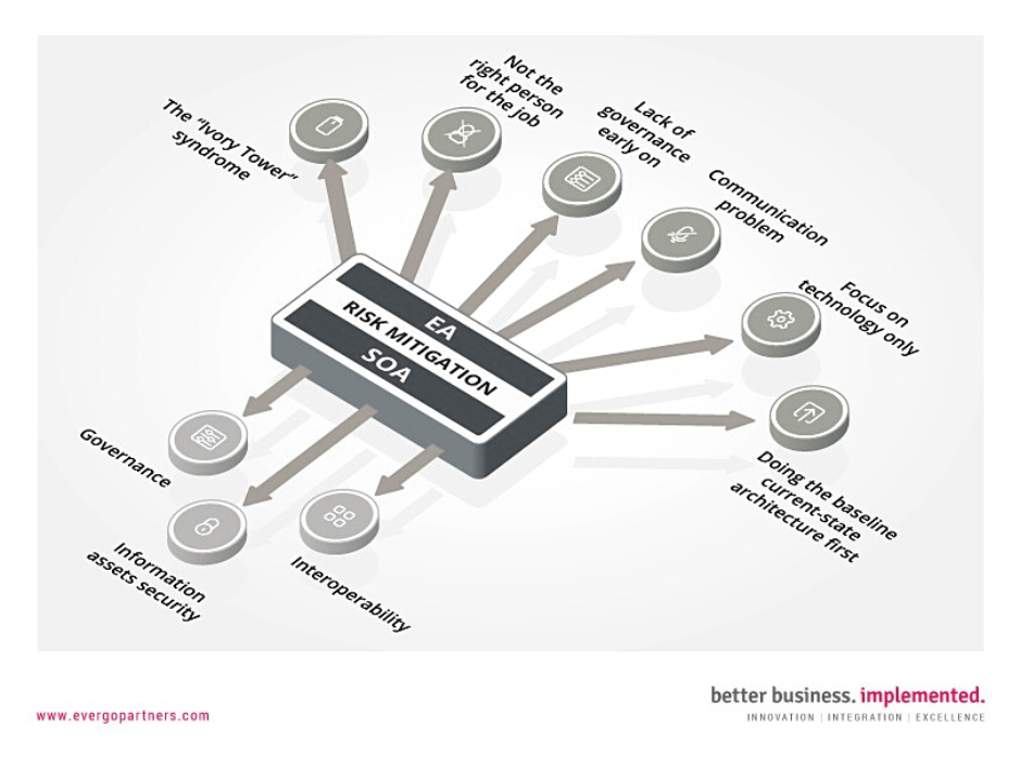 Graphic depicting Enterprise Architecture/Service Oriented Architecture – How To Mitigate Risk 