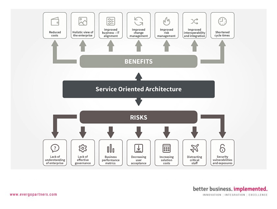 Graphic depicting benefits and risks of SOA (Service Oriented Architecture)