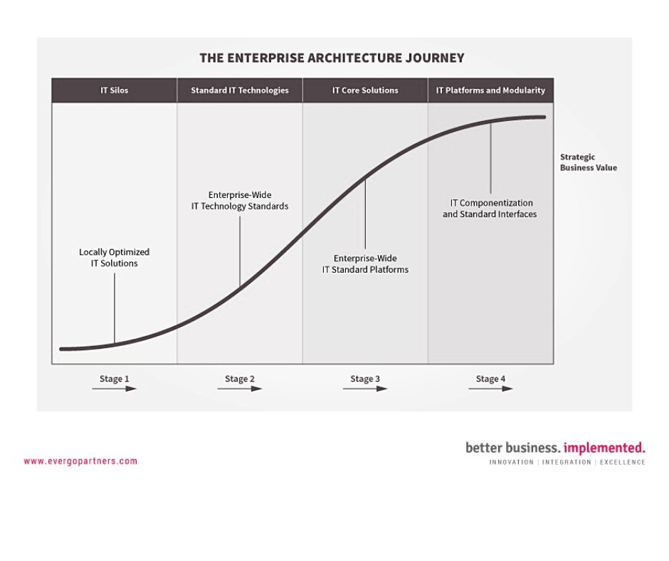 A chart showing How Enterprise Architecture (EA) can help to leverage IT on Digitized Platform(s) 